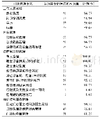 《表7 医疗机构开设成人预防接种门诊管理要求》