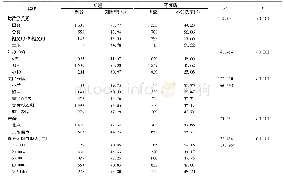 表2 北京市不同特征婴幼儿家长疫苗知识知晓情况