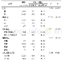 表2 北京市通州区常住成年居民PHQ-9阳性检出率分布特征