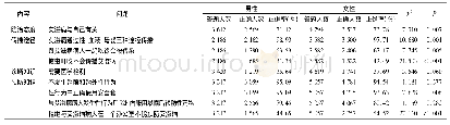 《表1 不同性别艾滋病防治态度和知识知晓情况》