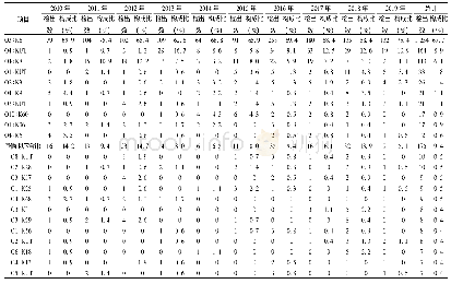 《表2 2010-2019年北京市副溶血性弧菌血清型分布》