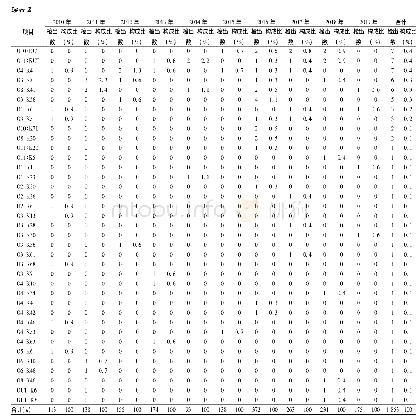 表2 2010-2019年北京市副溶血性弧菌血清型分布