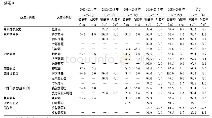 《表3 2010-2019年北京市副溶血性弧菌的药敏结果》