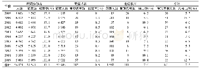 表1 2009-2019年北京市登记肺结核患者密切接触者筛查情况