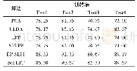 《表5 FERET人脸库 (80×80) 不同算法试验结果对比》