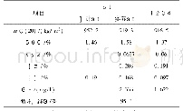 表1 原料及产品性质分析数据