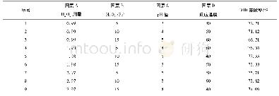 《表2 正交试验结果：芬顿法处理某鞋厂废水的优化试验》