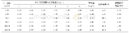 表2 TOC浓度为5 mg/L时添加不同氯离子含量的标准样品的TOC测定结果(n=6)