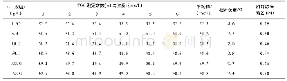 表5 TOC浓度为50 mg/L时添加不同氯离子含量的标准样品的TOC测定结果(n=6)