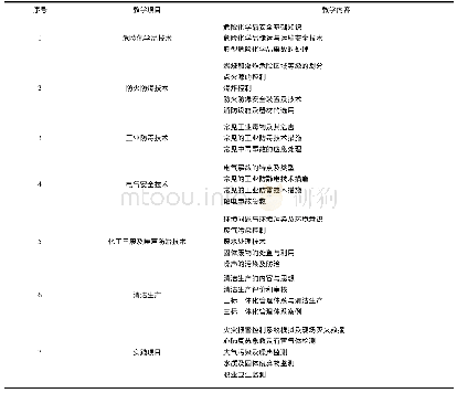 《表1 化工安全与环保课程教学内容》