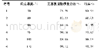 表3 反应温度对样品产率及纯度的影响