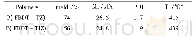 表1 聚合物的分子量及热性能数据