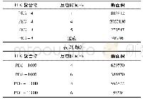 表2 槲皮素衍生物产量随时间变化