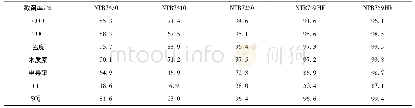 《表1 5种不同纳滤膜对污染物的截留率》