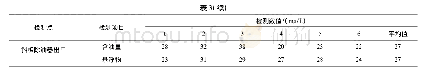 表3 实验结果：高效油田采出液预分水处理技术研究