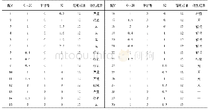 表3 不同比例平平加O-20、S2和单甘酯的乳化效果(配方中含量均为质量分数百分比)