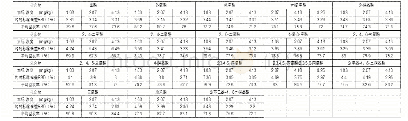 表2 精密度和准确度：气相色谱法测定土壤中20种酚类化合物