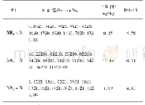 表4 方法的精密度：离子色谱法快速测定土壤中氨氮、亚硝酸盐氮和硝酸盐氮的方法研究