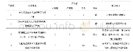 《表3 隐患风险分级及整改建议》