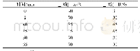 《表1 梯度洗脱程序：醋酸艾司利卡西平有关物质HPLC分析方法研究》