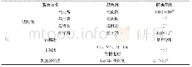 《表1 合成气脱硫的主要方法和分类》