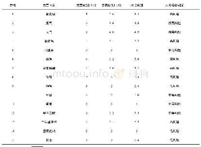 《表1 异氰酸酯生产企业职业病危害因素危害级别与风险等级》