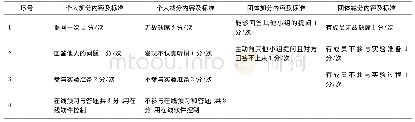 表1 参与度计分标准：基于“学习范式”理念的《环境监测实验》教学模式