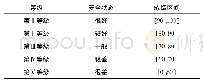 《表1 1 北交大市政与环境工程实验室安全状态等级划分》