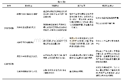 表1 实验教学内容：面向地方需求的实践性食品分析实验教学改革的探讨