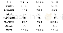 表1 三种脱硫工艺对比