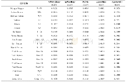 《表1 火炬气组分：国外油气处理终端火炬黑烟问题分析及建议》