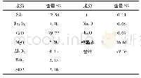 《表1 钛石膏中的化学组成》