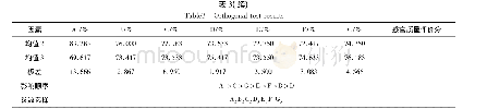 《表3 正交试验结果：蓝玉簪龙胆花提取物在爽口液中的应用研究》