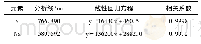 表3 各元素的线性回归方程及相关系数