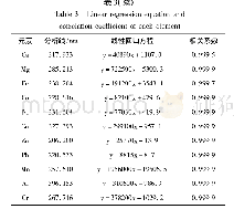 表3 各元素的线性回归方程及相关系数