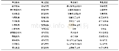 表2 枣庄学院普通专科专业设置一览表(38个)