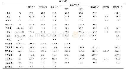 表2 中试装置运行结果表