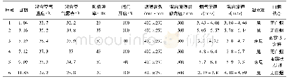 表3 中试装置脱白效果表