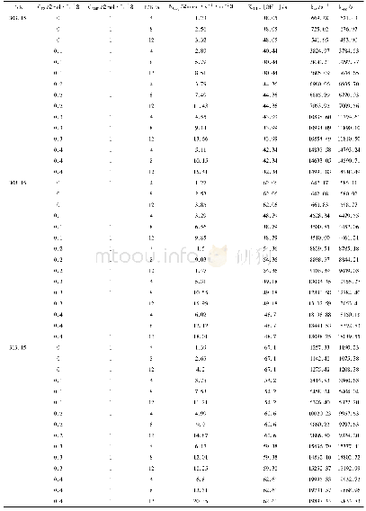 表2 动力学数据量测(303.15K～313.15K)