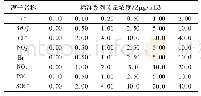 表1 阴离子标准系列质量浓度