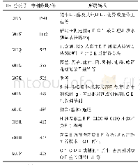 表3 中国农业大学专利技术分类情况表(前10名)