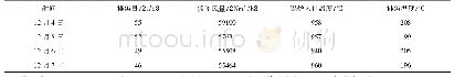 表1 周转时间为20h干熄焦生产记录表