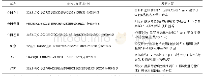 《表1 2019年高考化学计算题考查内容统计》