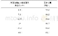 《表4 各助镀剂中氯化亚铁浓度浸润工件镀锌的锌层厚度》