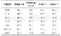 《表1 7种树脂的静态吸附和解吸性能》