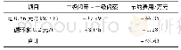 《表4 二级闪蒸流程年节约操作费用》
