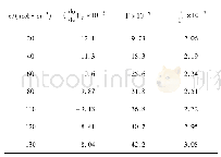 表3 最大气泡法测吸附作用和表面张力实验数据