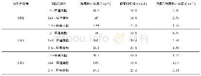 表4 修复后目标污染物浓度统计