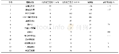 表1 2016年-2019年XX采油管理区计量器具数量对比表