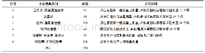 《表4 C类计量器具在XX管理区的分类管理》